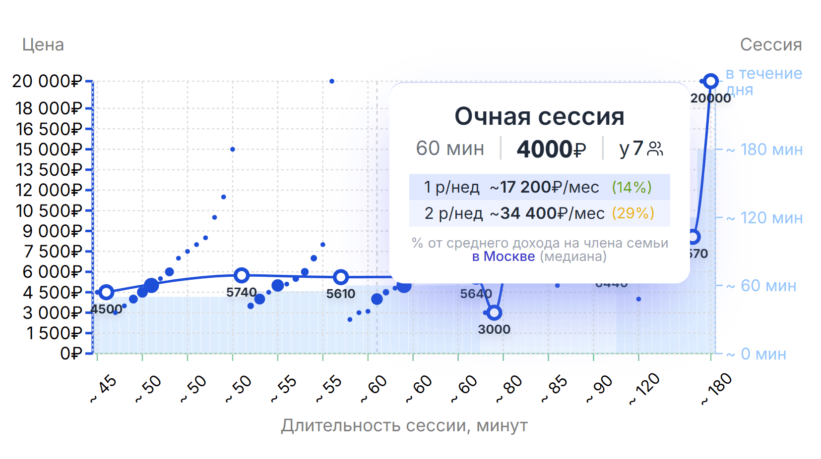 График распределения цен на Интернет-площадке
