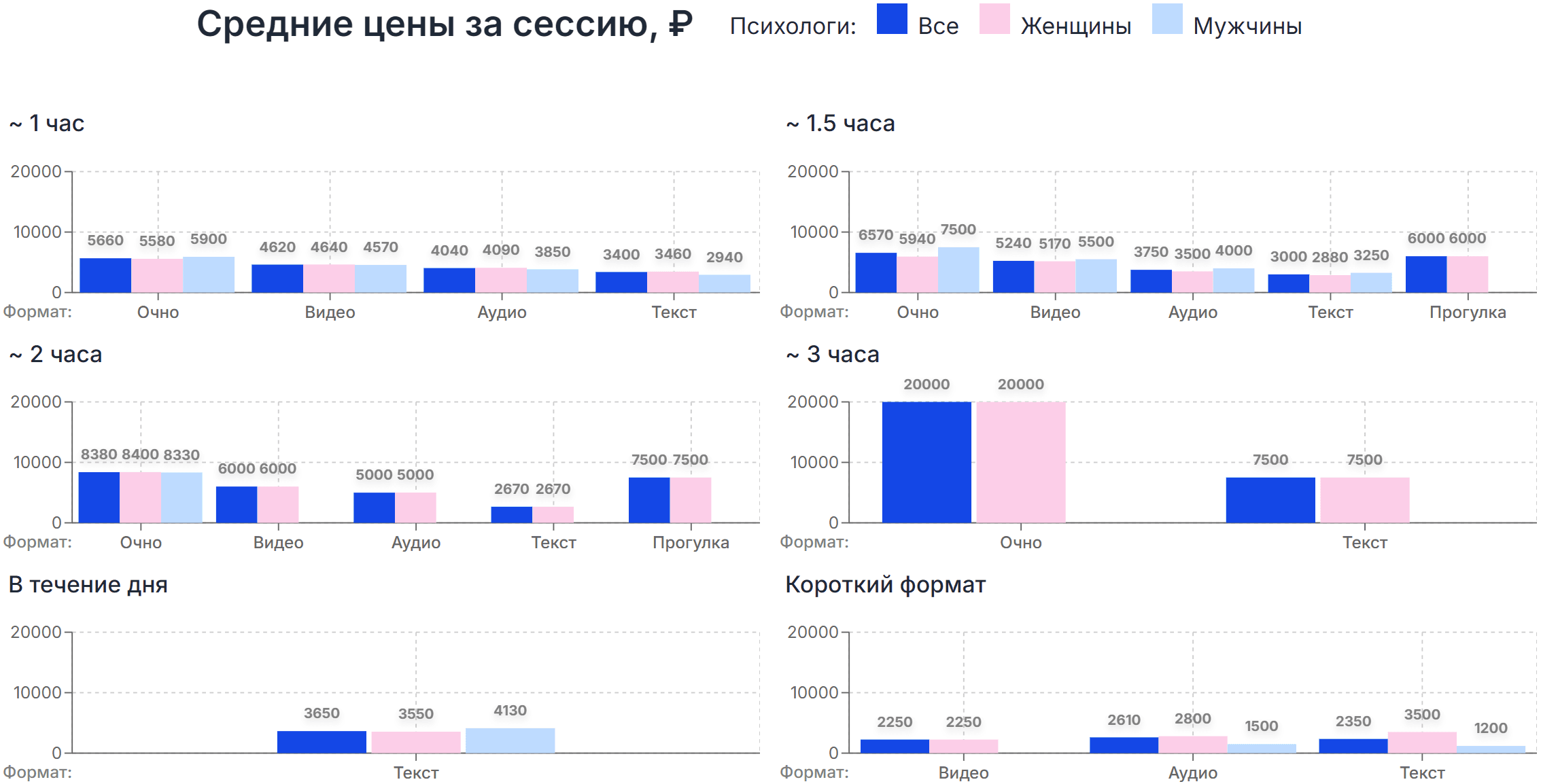 Средние цены на агрегаторах