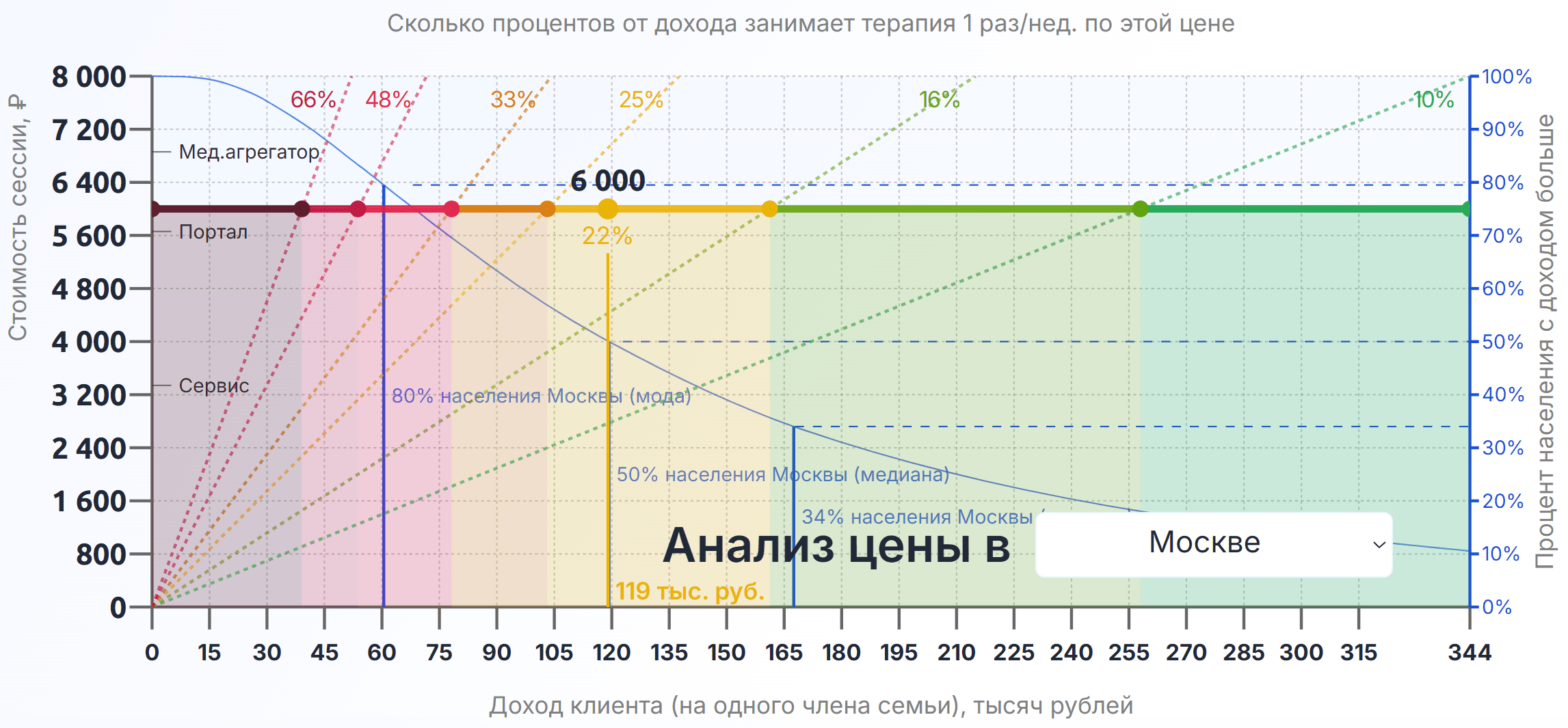 График анализа цен
