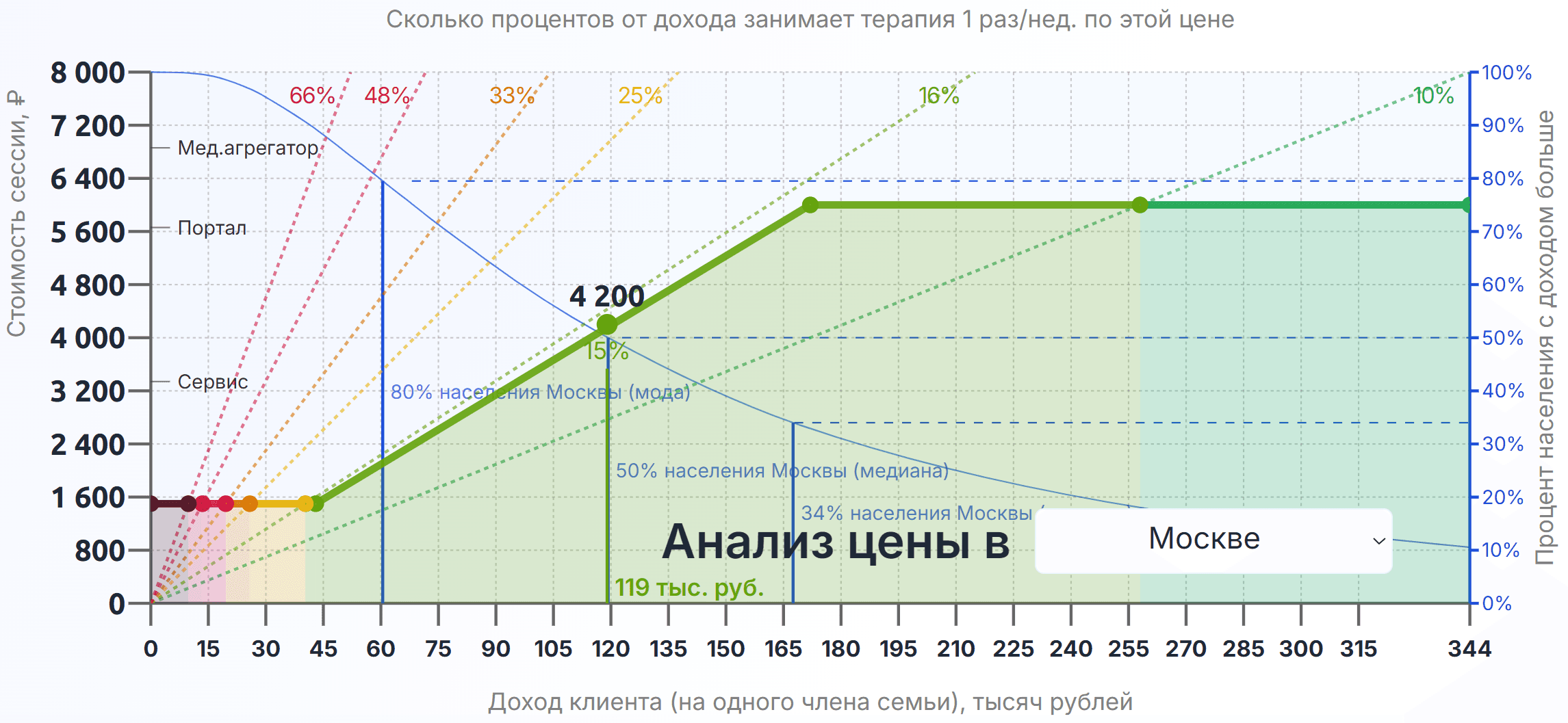 График прогрессивной шкалы